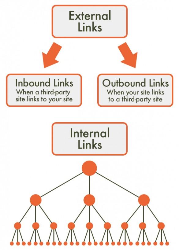 Work on external links such as inbound and outbound links while reoptimize old content